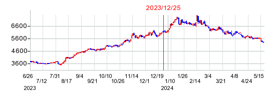 2023年12月25日 16:00前後のの株価チャート